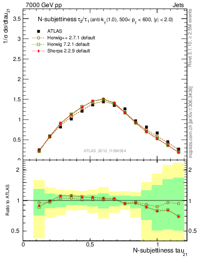 Plot of j.tau21 in 7000 GeV pp collisions