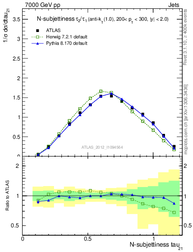 Plot of j.tau21 in 7000 GeV pp collisions