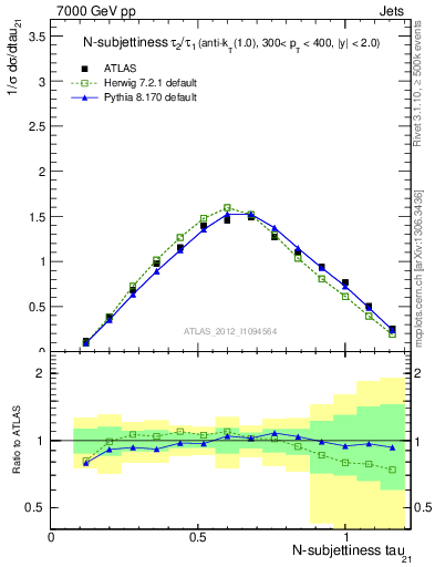 Plot of j.tau21 in 7000 GeV pp collisions