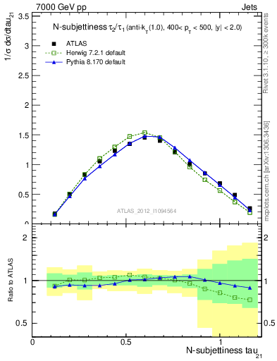 Plot of j.tau21 in 7000 GeV pp collisions
