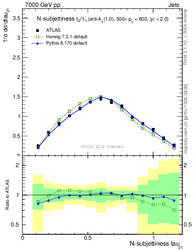 Plot of j.tau21 in 7000 GeV pp collisions