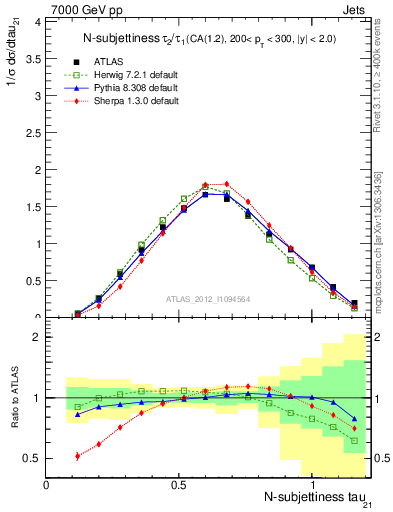 Plot of j.tau21 in 7000 GeV pp collisions