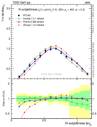 Plot of j.tau21 in 7000 GeV pp collisions
