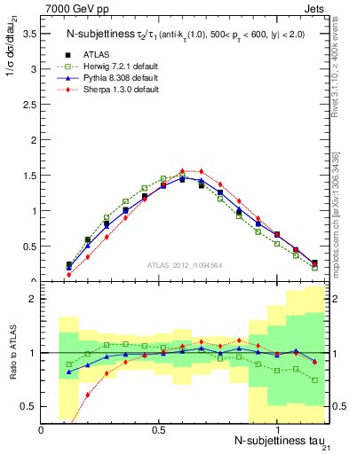 Plot of j.tau21 in 7000 GeV pp collisions