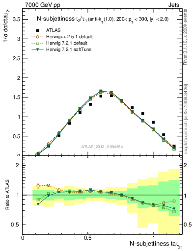 Plot of j.tau21 in 7000 GeV pp collisions