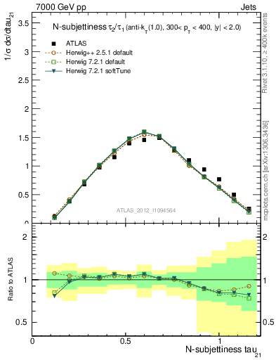 Plot of j.tau21 in 7000 GeV pp collisions