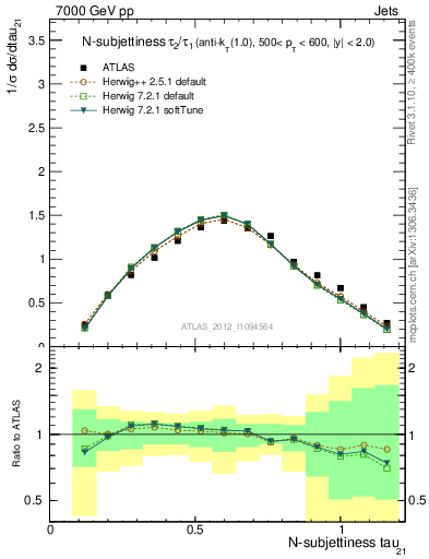 Plot of j.tau21 in 7000 GeV pp collisions