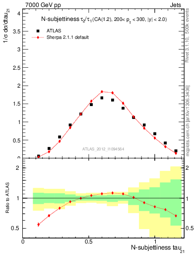 Plot of j.tau21 in 7000 GeV pp collisions