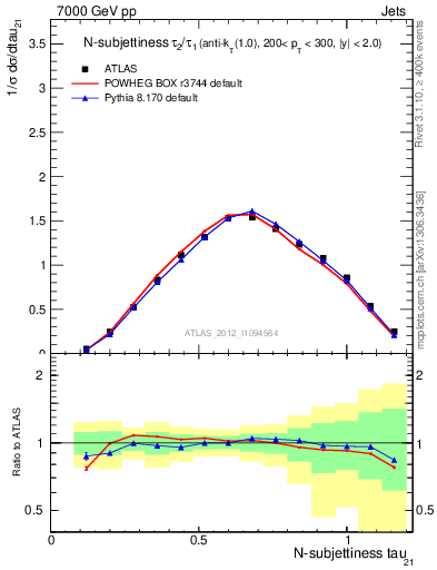 Plot of j.tau21 in 7000 GeV pp collisions
