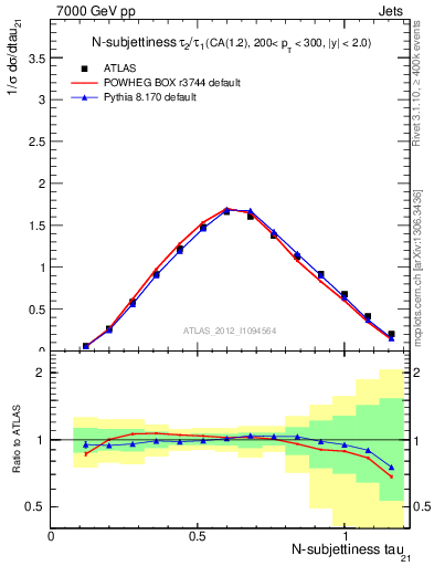 Plot of j.tau21 in 7000 GeV pp collisions