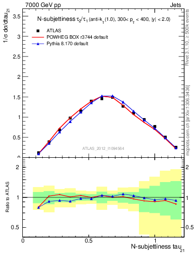 Plot of j.tau21 in 7000 GeV pp collisions