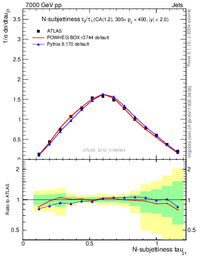 Plot of j.tau21 in 7000 GeV pp collisions