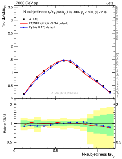 Plot of j.tau21 in 7000 GeV pp collisions