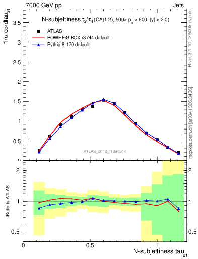 Plot of j.tau21 in 7000 GeV pp collisions