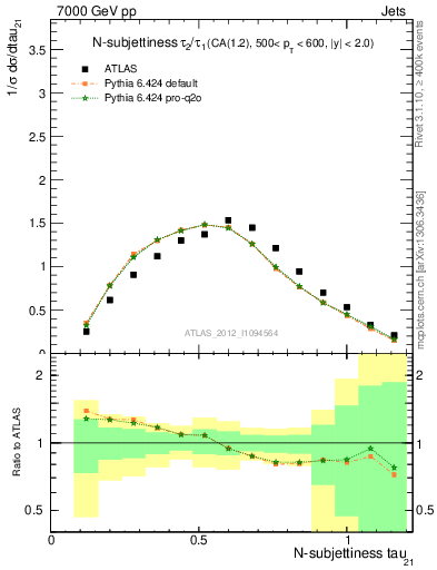 Plot of j.tau21 in 7000 GeV pp collisions