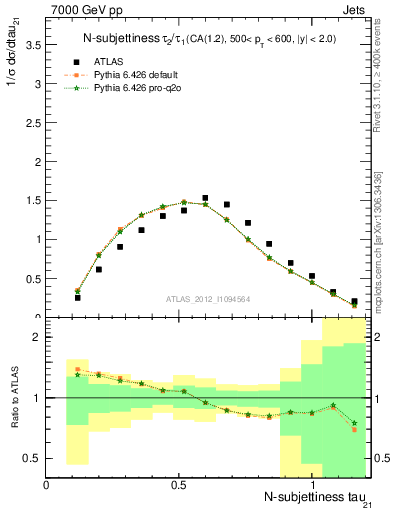 Plot of j.tau21 in 7000 GeV pp collisions