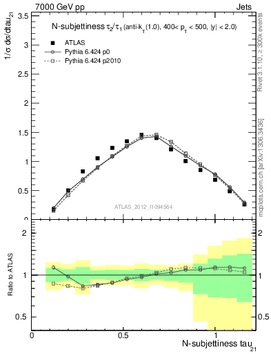 Plot of j.tau21 in 7000 GeV pp collisions
