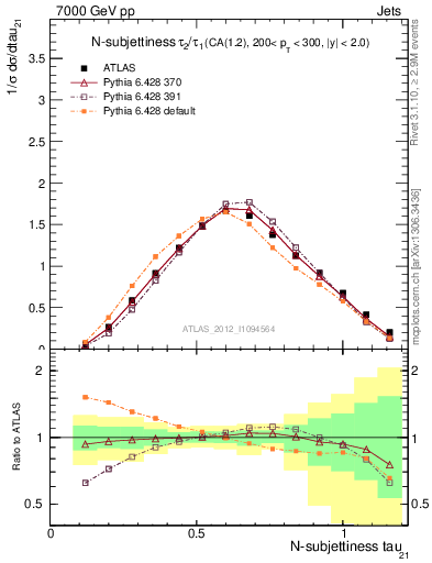 Plot of j.tau21 in 7000 GeV pp collisions