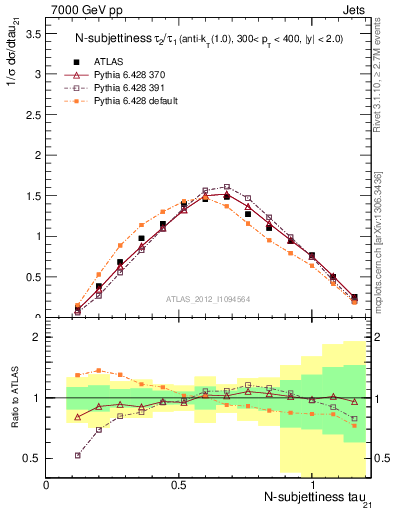 Plot of j.tau21 in 7000 GeV pp collisions