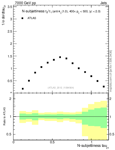 Plot of j.tau21 in 7000 GeV pp collisions