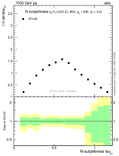Plot of j.tau21 in 7000 GeV pp collisions