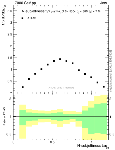 Plot of j.tau21 in 7000 GeV pp collisions
