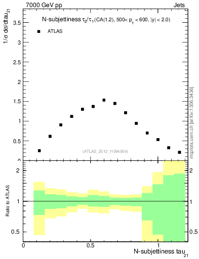 Plot of j.tau21 in 7000 GeV pp collisions