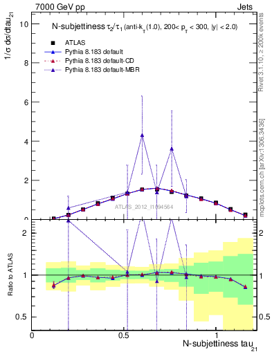 Plot of j.tau21 in 7000 GeV pp collisions