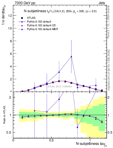 Plot of j.tau21 in 7000 GeV pp collisions