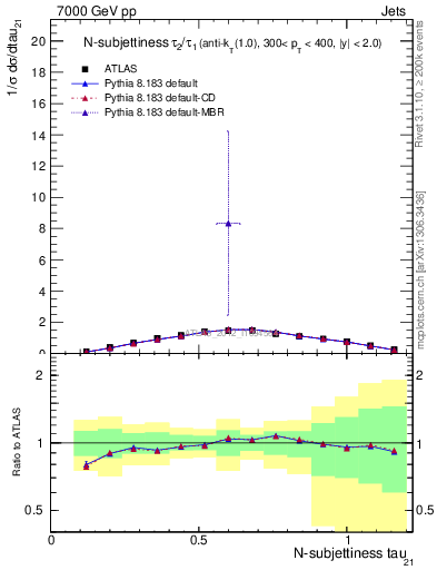 Plot of j.tau21 in 7000 GeV pp collisions