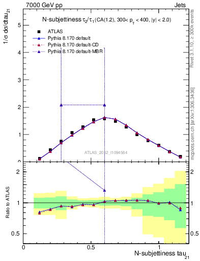 Plot of j.tau21 in 7000 GeV pp collisions