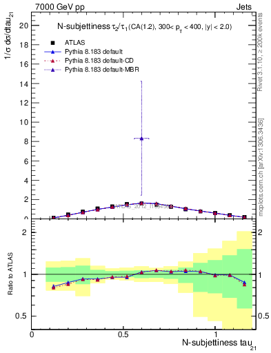 Plot of j.tau21 in 7000 GeV pp collisions