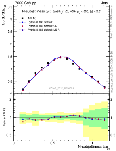 Plot of j.tau21 in 7000 GeV pp collisions