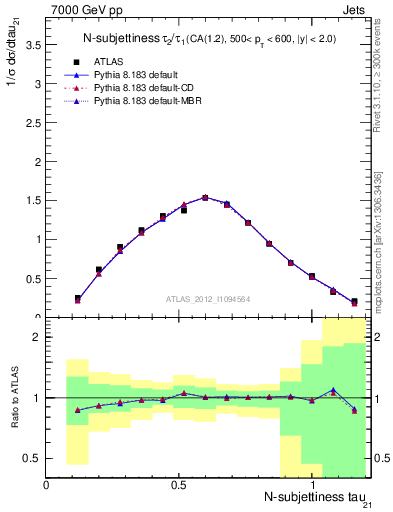 Plot of j.tau21 in 7000 GeV pp collisions