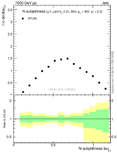 Plot of j.tau21 in 7000 GeV pp collisions