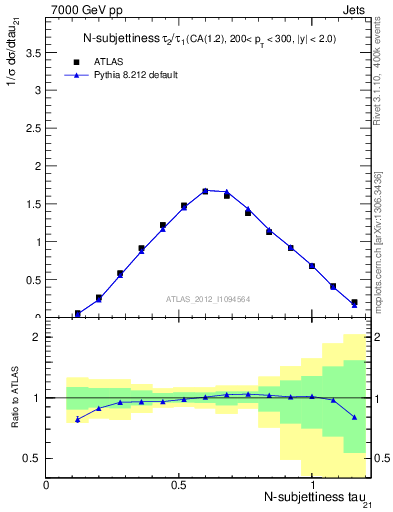 Plot of j.tau21 in 7000 GeV pp collisions
