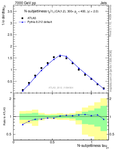 Plot of j.tau21 in 7000 GeV pp collisions