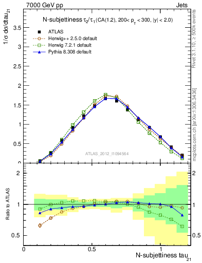 Plot of j.tau21 in 7000 GeV pp collisions