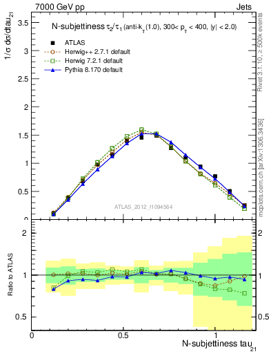 Plot of j.tau21 in 7000 GeV pp collisions