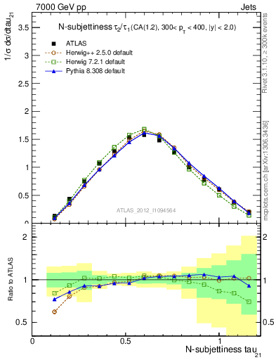 Plot of j.tau21 in 7000 GeV pp collisions