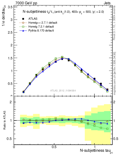 Plot of j.tau21 in 7000 GeV pp collisions