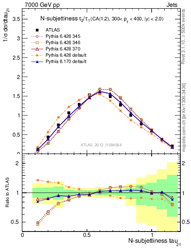 Plot of j.tau21 in 7000 GeV pp collisions