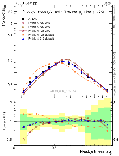 Plot of j.tau21 in 7000 GeV pp collisions