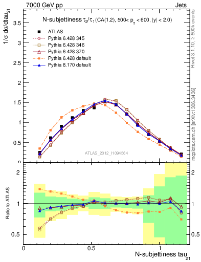 Plot of j.tau21 in 7000 GeV pp collisions