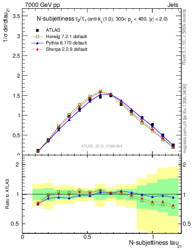 Plot of j.tau21 in 7000 GeV pp collisions