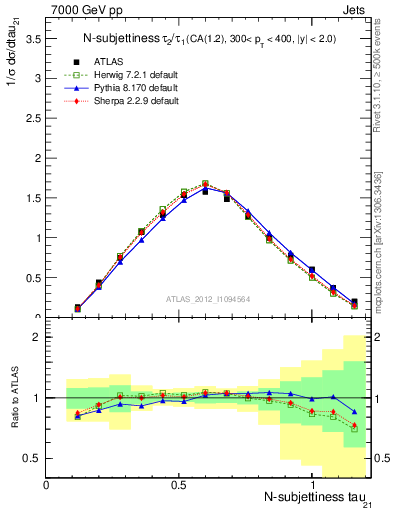 Plot of j.tau21 in 7000 GeV pp collisions