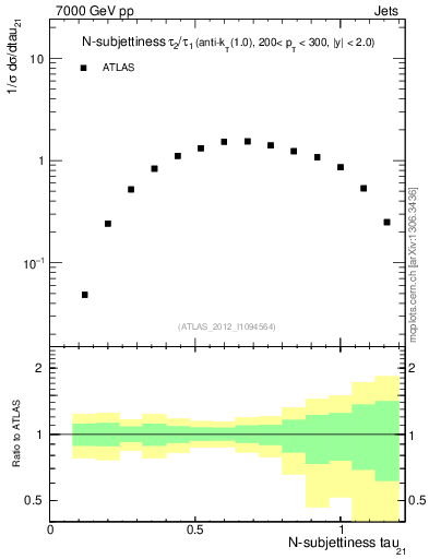 Plot of j.tau21 in 7000 GeV pp collisions
