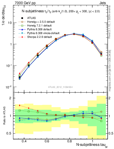 Plot of j.tau32 in 7000 GeV pp collisions