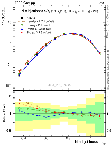 Plot of j.tau32 in 7000 GeV pp collisions