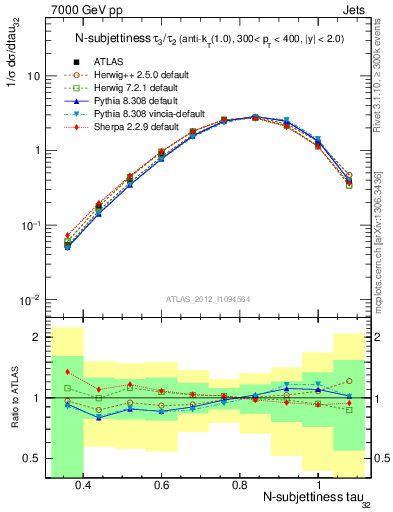 Plot of j.tau32 in 7000 GeV pp collisions